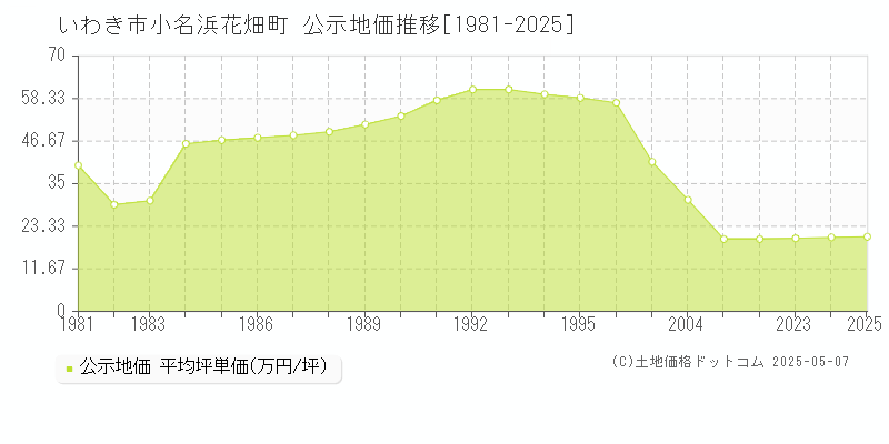 いわき市小名浜花畑町の地価公示推移グラフ 