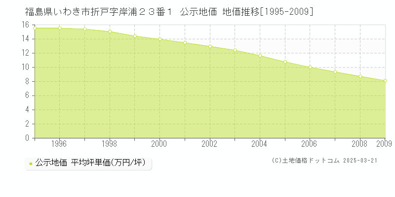 福島県いわき市折戸字岸浦２３番１ 公示地価 地価推移[1995-2009]