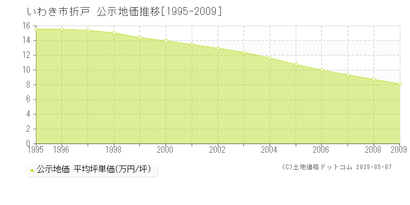 折戸(いわき市)の公示地価推移グラフ(坪単価)[1995-2009年]