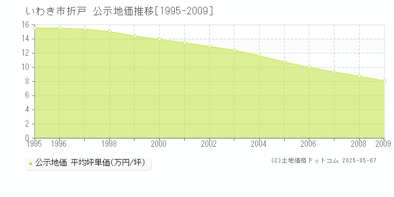 いわき市折戸の地価公示推移グラフ 