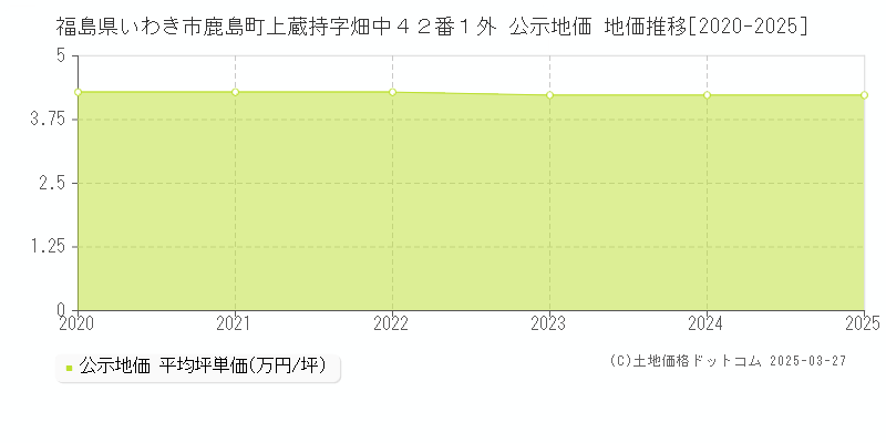 福島県いわき市鹿島町上蔵持字畑中４２番１外 公示地価 地価推移[2020-2025]