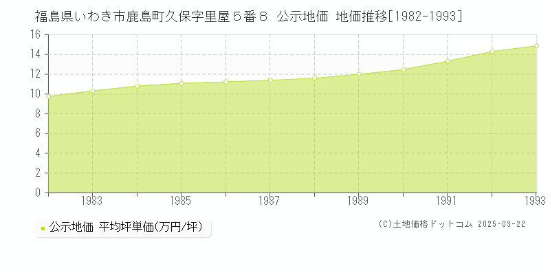 福島県いわき市鹿島町久保字里屋５番８ 公示地価 地価推移[1982-1993]