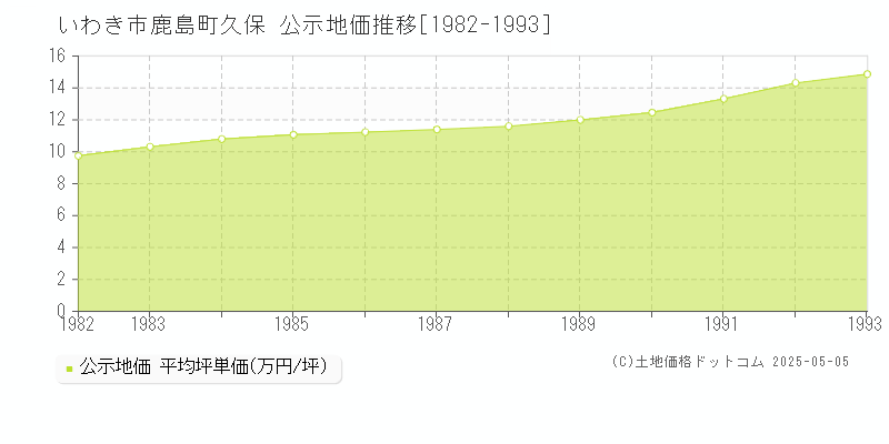 鹿島町久保(いわき市)の公示地価推移グラフ(坪単価)[1982-1993年]