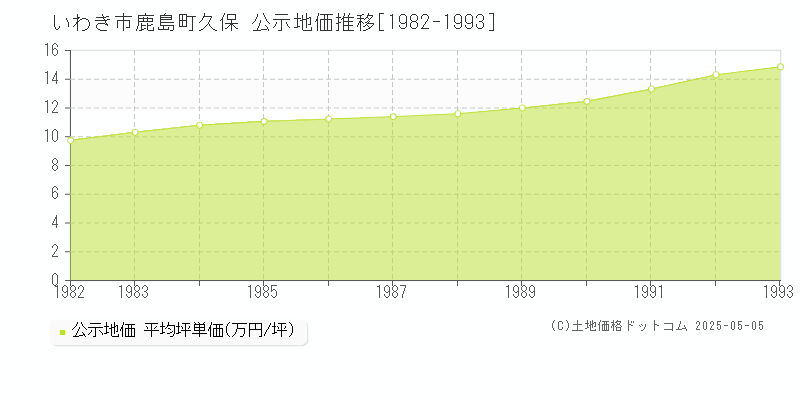 いわき市鹿島町久保の地価公示推移グラフ 