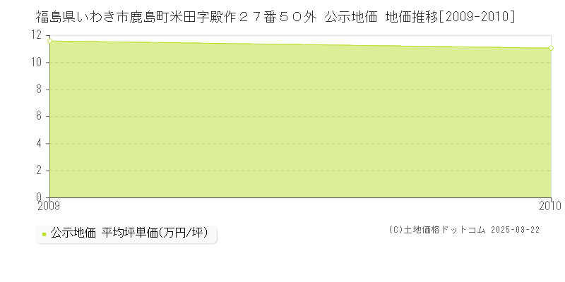 福島県いわき市鹿島町米田字殿作２７番５０外 公示地価 地価推移[2009-2010]
