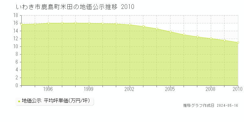 いわき市鹿島町米田の地価公示推移グラフ 