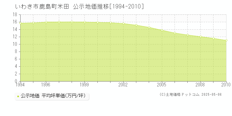 鹿島町米田(いわき市)の公示地価推移グラフ(坪単価)[1994-2010年]