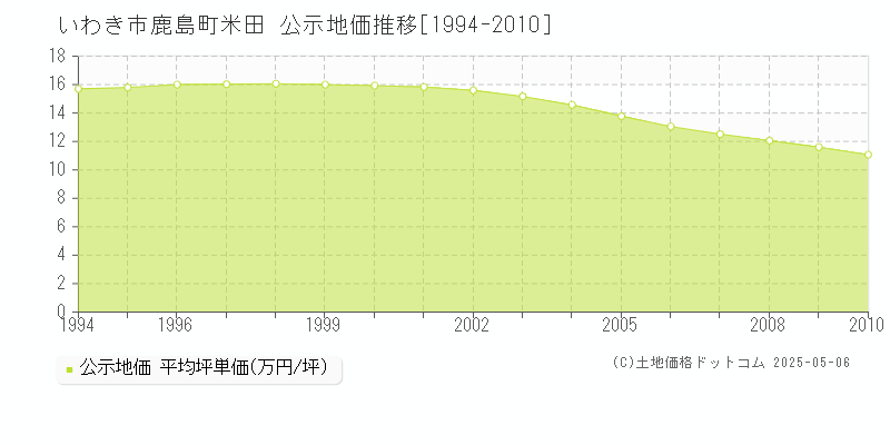 いわき市鹿島町米田の地価公示推移グラフ 