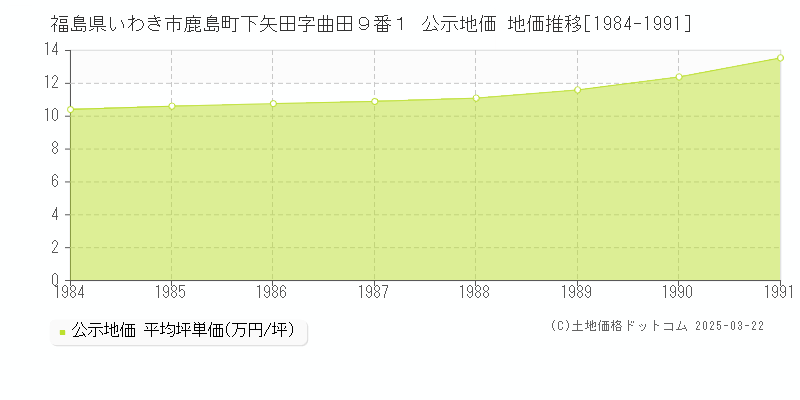 福島県いわき市鹿島町下矢田字曲田９番１ 公示地価 地価推移[1984-1991]