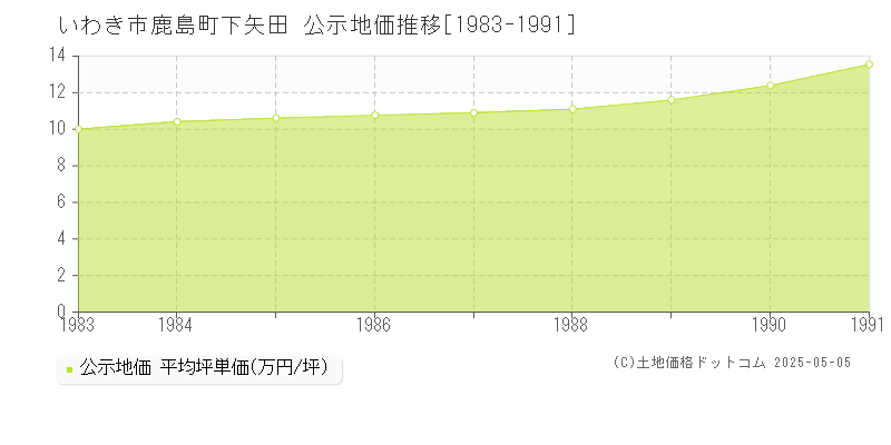 鹿島町下矢田(いわき市)の公示地価推移グラフ(坪単価)[1983-1991年]