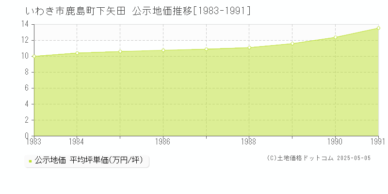いわき市鹿島町下矢田の地価公示推移グラフ 