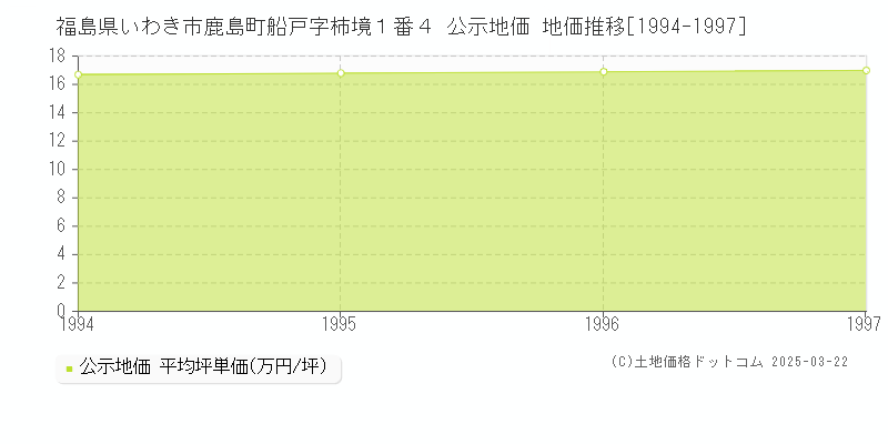 福島県いわき市鹿島町船戸字柿境１番４ 公示地価 地価推移[1994-1997]