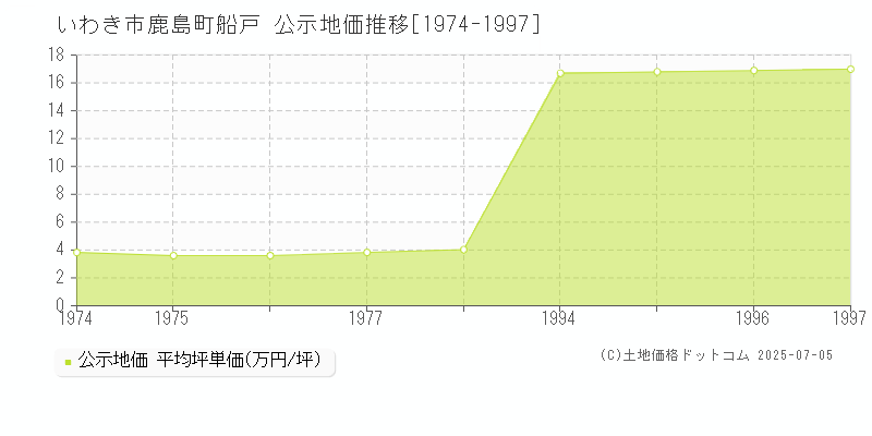 鹿島町船戸(いわき市)の公示地価推移グラフ(坪単価)[1974-1997年]