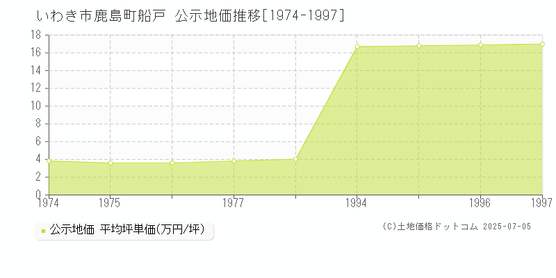 いわき市鹿島町船戸の地価公示推移グラフ 