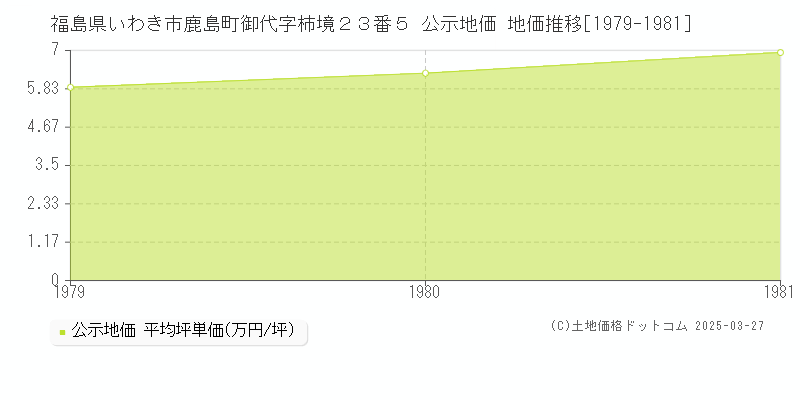 福島県いわき市鹿島町御代字柿境２３番５ 公示地価 地価推移[1979-1981]