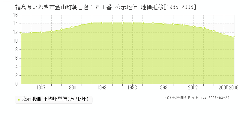 福島県いわき市金山町朝日台１８１番 公示地価 地価推移[1985-2006]