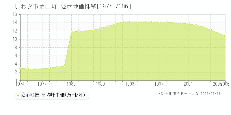 金山町(いわき市)の公示地価推移グラフ(坪単価)[1974-2006年]