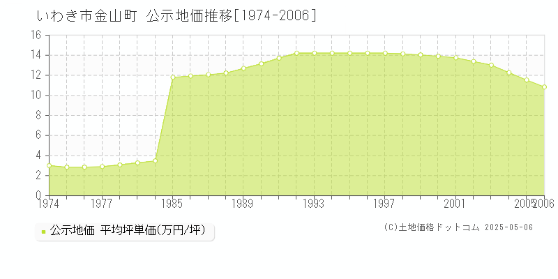 いわき市金山町の地価公示推移グラフ 