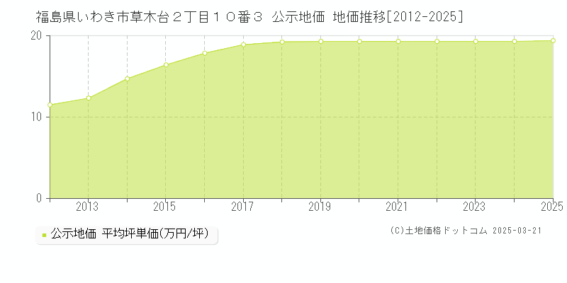 福島県いわき市草木台２丁目１０番３ 公示地価 地価推移[2012-2025]