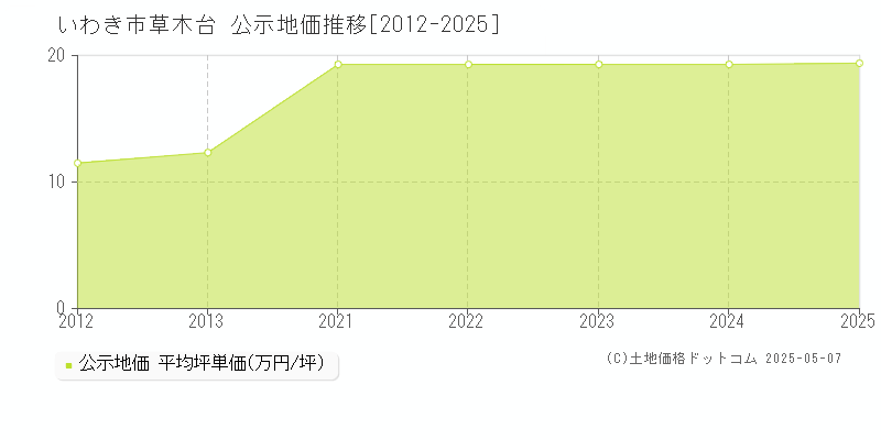 草木台(いわき市)の公示地価推移グラフ(坪単価)[2012-2025年]
