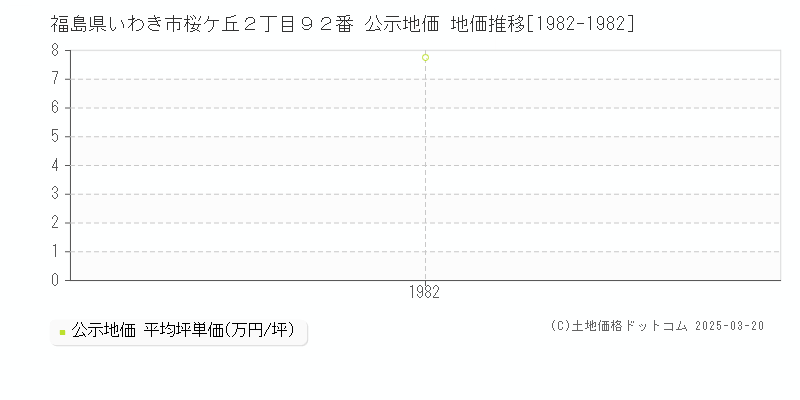 福島県いわき市桜ケ丘２丁目９２番 公示地価 地価推移[1982-1982]