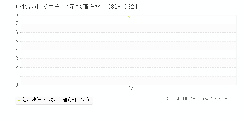 いわき市桜ケ丘の地価公示推移グラフ 