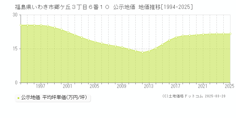 福島県いわき市郷ケ丘３丁目６番１０ 公示地価 地価推移[1994-2025]