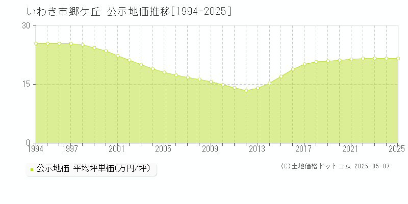 郷ケ丘(いわき市)の公示地価推移グラフ(坪単価)[1994-2025年]