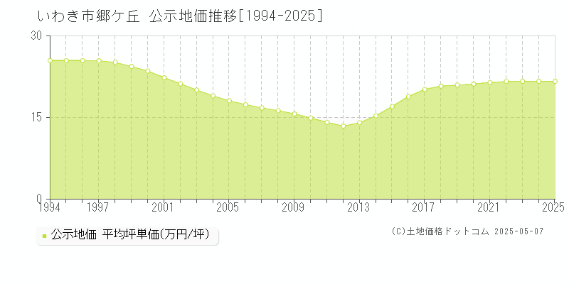 いわき市郷ケ丘の地価公示推移グラフ 