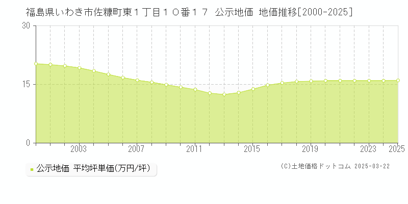 福島県いわき市佐糠町東１丁目１０番１７ 公示地価 地価推移[2000-2025]