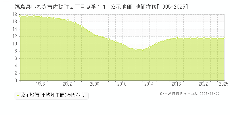 福島県いわき市佐糠町２丁目９番１１ 公示地価 地価推移[1995-2025]