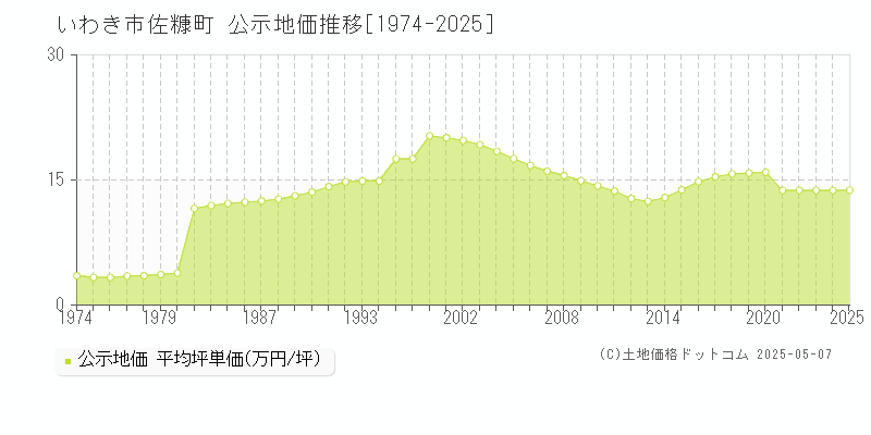 佐糠町(いわき市)の公示地価推移グラフ(坪単価)[1974-2025年]