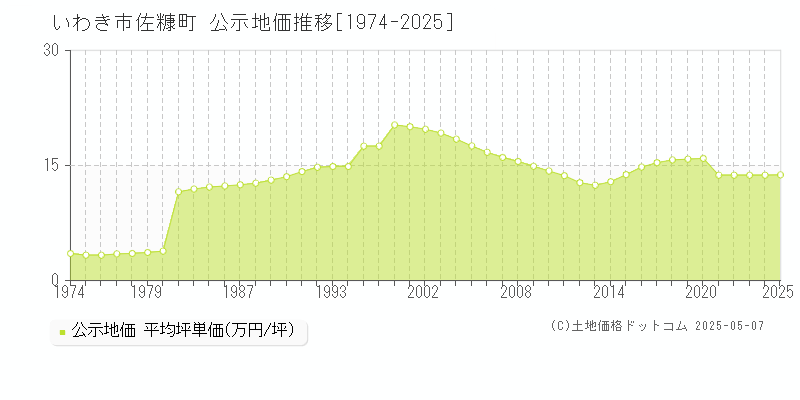 いわき市佐糠町の地価公示推移グラフ 