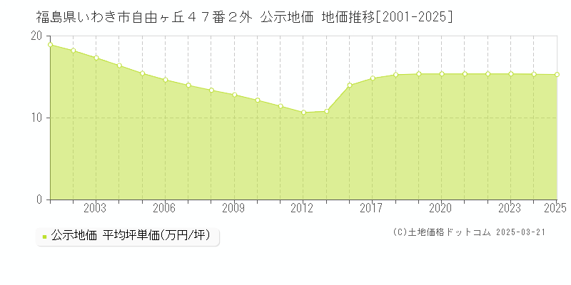 福島県いわき市自由ヶ丘４７番２外 公示地価 地価推移[2001-2025]
