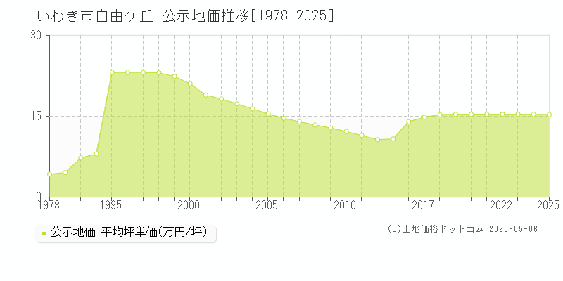 自由ケ丘(いわき市)の公示地価推移グラフ(坪単価)[1978-2025年]