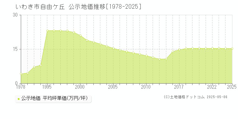 いわき市自由ケ丘の地価公示推移グラフ 