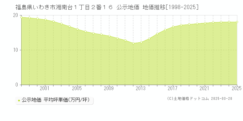 福島県いわき市湘南台１丁目２番１６ 公示地価 地価推移[1998-2025]
