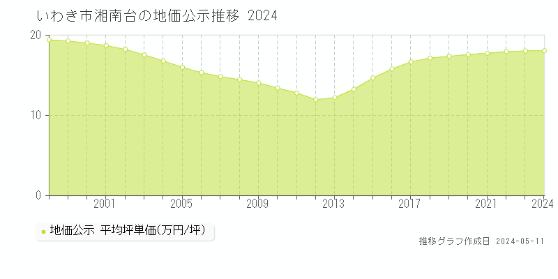 いわき市湘南台の地価公示推移グラフ 