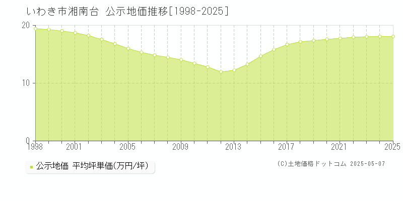 湘南台(いわき市)の公示地価推移グラフ(坪単価)[1998-2025年]