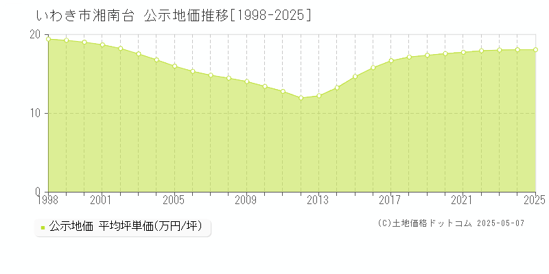 いわき市湘南台の地価公示推移グラフ 