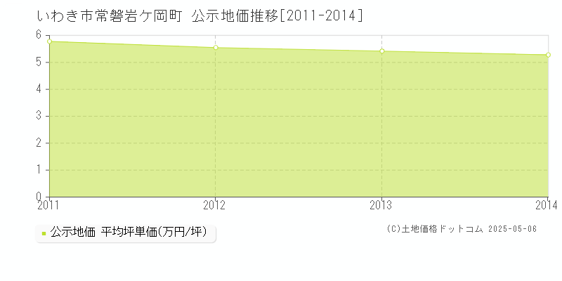 常磐岩ケ岡町(いわき市)の公示地価推移グラフ(坪単価)[2011-2014年]