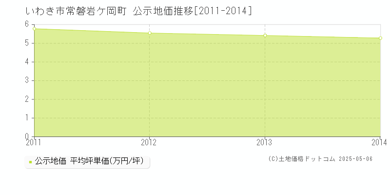 いわき市常磐岩ケ岡町の地価公示推移グラフ 