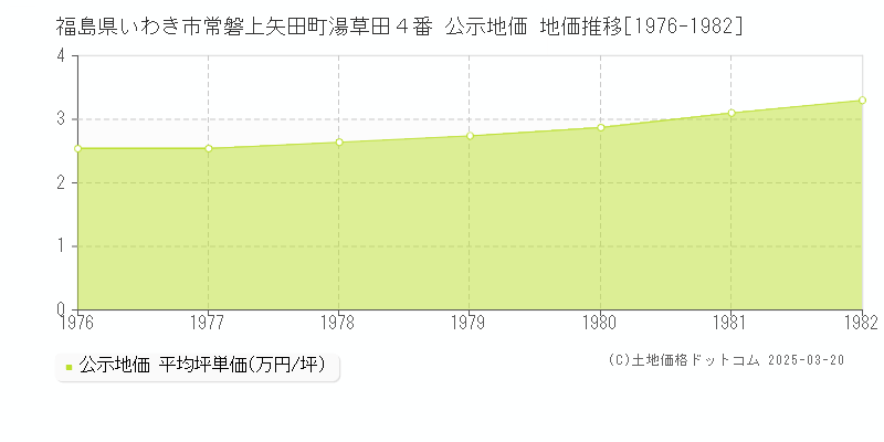 福島県いわき市常磐上矢田町湯草田４番 公示地価 地価推移[1976-1982]