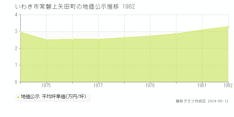 いわき市常磐上矢田町の地価公示推移グラフ 