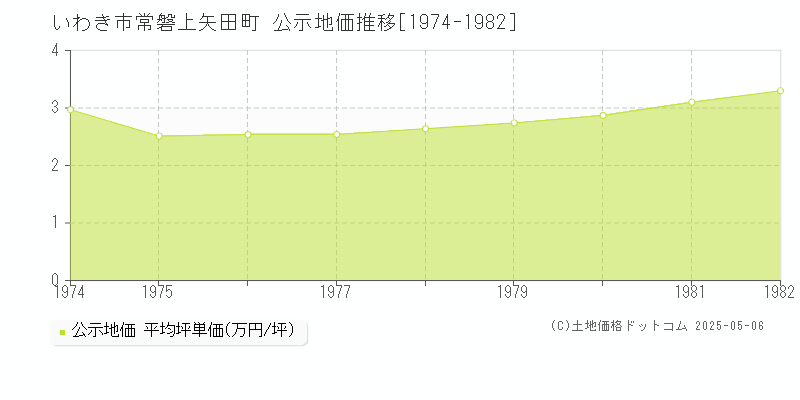 常磐上矢田町(いわき市)の公示地価推移グラフ(坪単価)[1974-1982年]