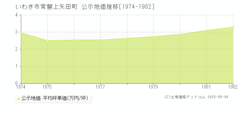 いわき市常磐上矢田町の地価公示推移グラフ 