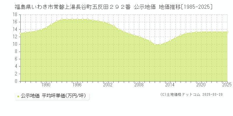 福島県いわき市常磐上湯長谷町五反田２９２番 公示地価 地価推移[1985-2025]