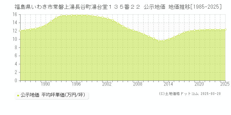 福島県いわき市常磐上湯長谷町湯台堂１３５番２２ 公示地価 地価推移[1985-2025]