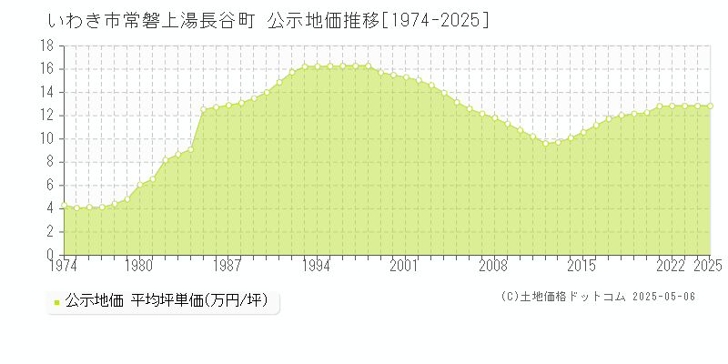 常磐上湯長谷町(いわき市)の公示地価推移グラフ(坪単価)[1974-2025年]