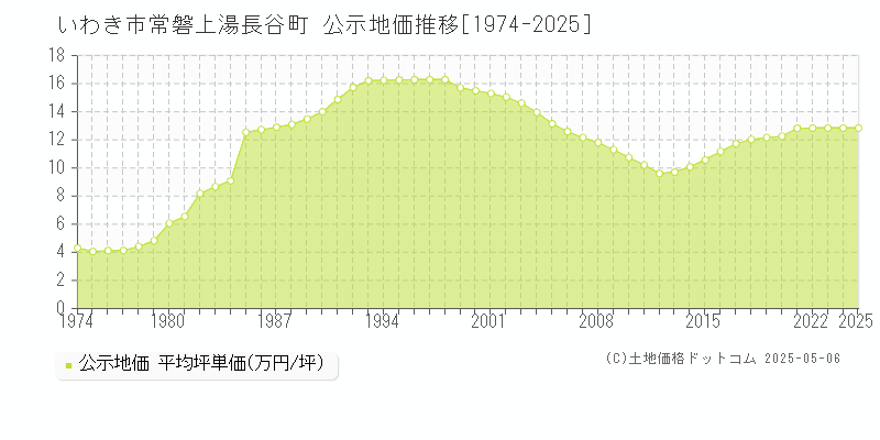 いわき市常磐上湯長谷町の地価公示推移グラフ 